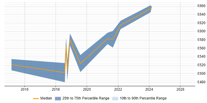 Contractor daily rate distribution trend for jobs in Hounslow citing Security Operations
