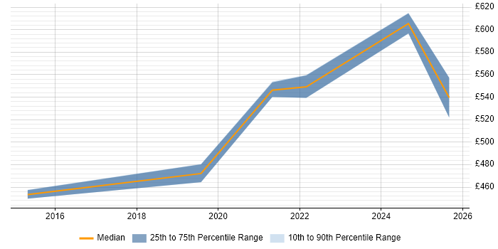 Contractor daily rate distribution trend for jobs in Hounslow citing Security Posture