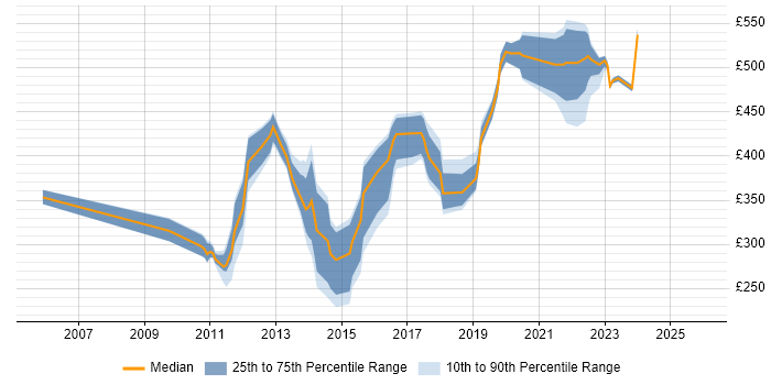 Contractor daily rate distribution trend for jobs in Hounslow citing Self-Motivation