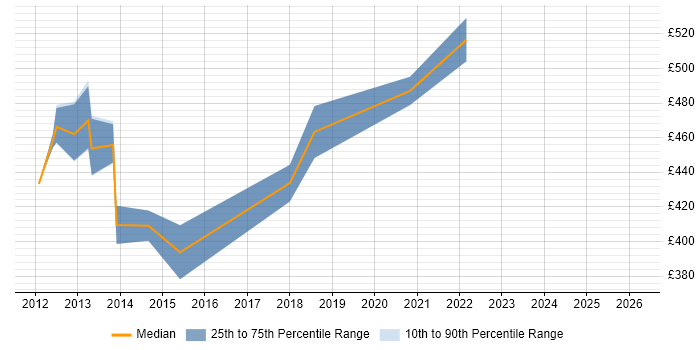 Contractor daily rate distribution trend for Senior Business Analyst job vacancies in Hounslow