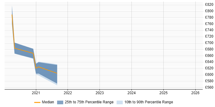 Contractor daily rate distribution trend for Senior Data Scientist job vacancies in Hounslow