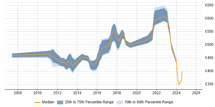 Contractor daily rate distribution trend for Senior Developer job vacancies in Hounslow