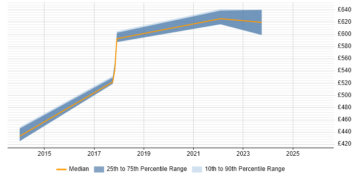 Contractor daily rate distribution trend for Senior IT Manager job vacancies in Hounslow