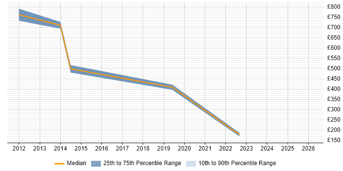 Contractor daily rate distribution trend for Senior PMO job vacancies in Hounslow