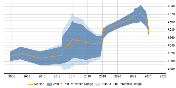 Contractor daily rate distribution trend for Senior Project Manager job vacancies in Hounslow