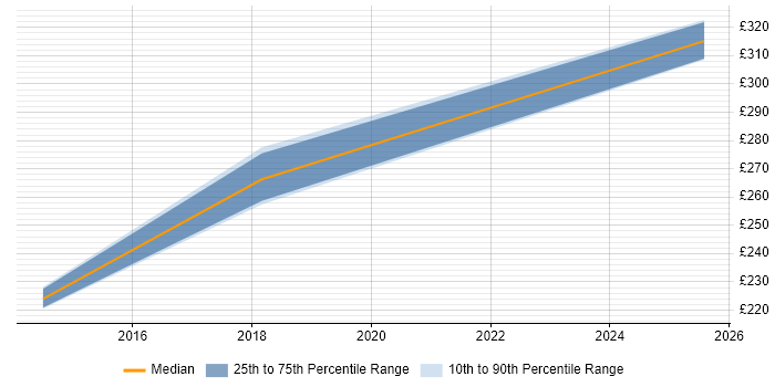 Contractor daily rate distribution trend for Senior Support Engineer job vacancies in Hounslow
