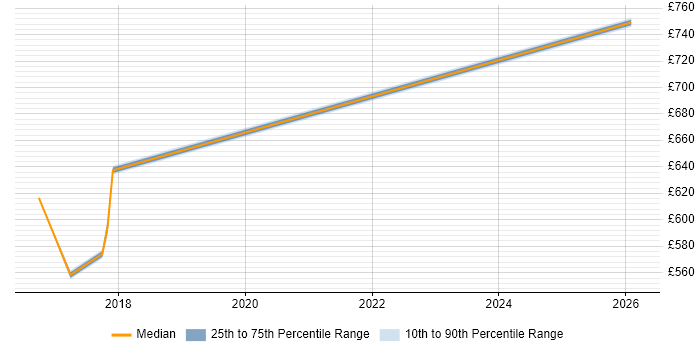 Contractor daily rate distribution trend for Senior Transformation Manager job vacancies in Hounslow