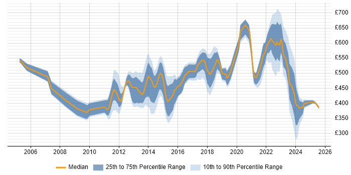 Contractor daily rate distribution trend for Senior job vacancies in Hounslow Contractor daily rate distribution trend for Senior job vacancies in Hounslow