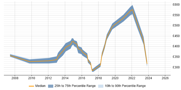 Contractor daily rate distribution trend for Service Manager job vacancies in Hounslow