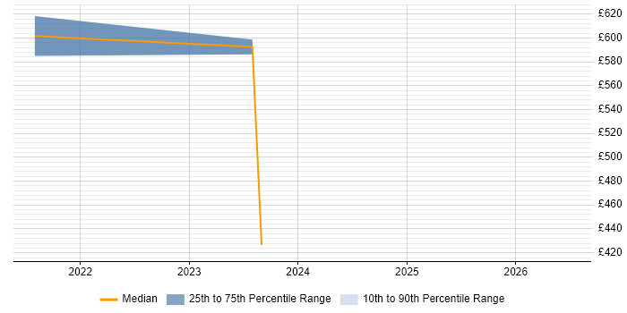 Contractor daily rate distribution trend for Site Engineer job vacancies in Hounslow