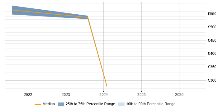 Contractor daily rate distribution trend for Site Reliability Engineer job vacancies in Hounslow