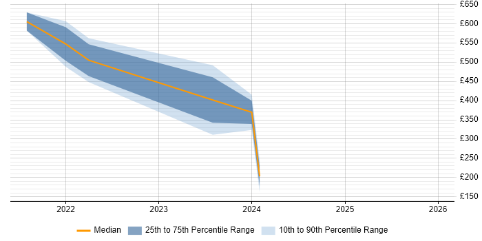 Contractor daily rate distribution trend for jobs in Hounslow citing Site Reliability Engineering