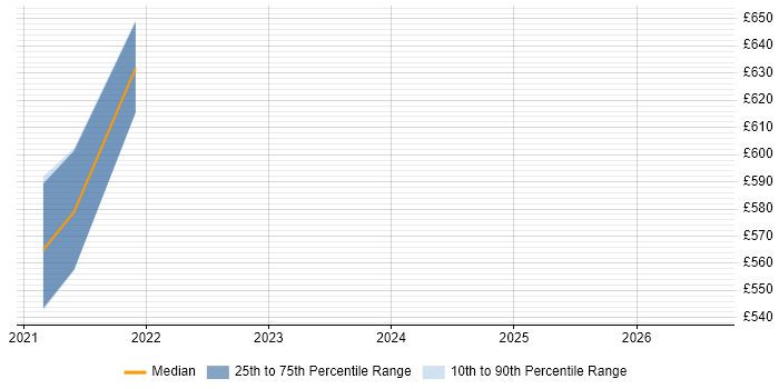 Contractor daily rate distribution trend for jobs in Hounslow citing Situational Awareness