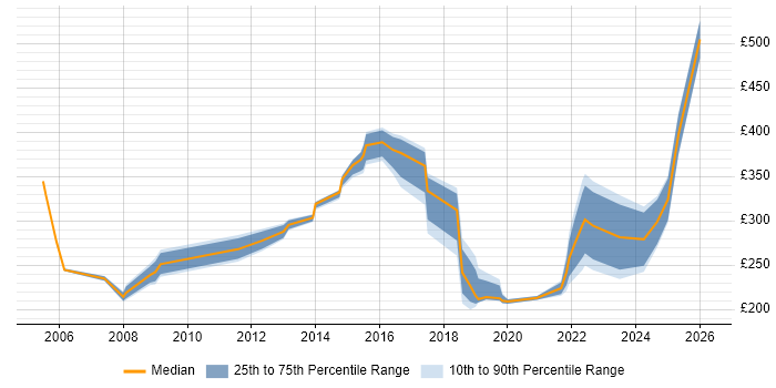 Contractor daily rate distribution trend for jobs in Hounslow citing SLA