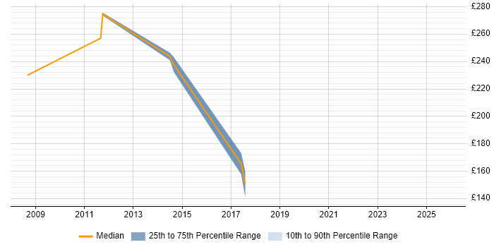 Contractor daily rate distribution trend for jobs in Hounslow citing Smartphone