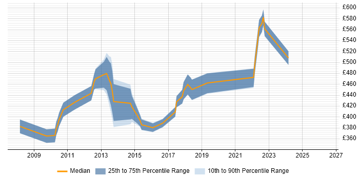 Contractor daily rate distribution trend for jobs in Hounslow citing SOA