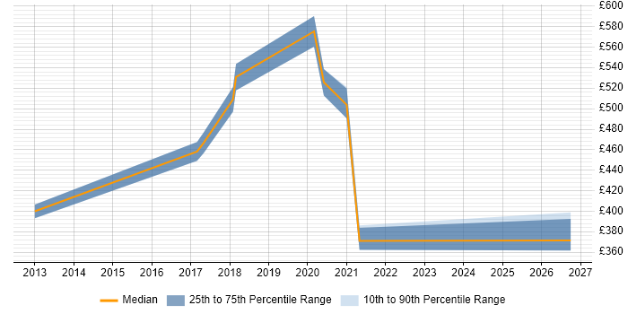 Contractor daily rate distribution trend for jobs in Hounslow citing SoapUI