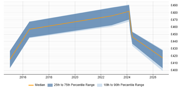 Contractor daily rate distribution trend for Software Development Engineer job vacancies in Hounslow