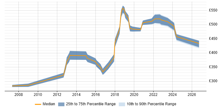 Contractor daily rate distribution trend for Software Engineer job vacancies in Hounslow