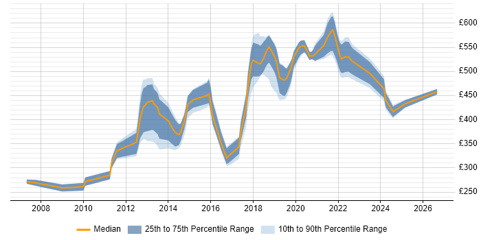 Contractor daily rate distribution trend for jobs in Hounslow citing Software Engineering