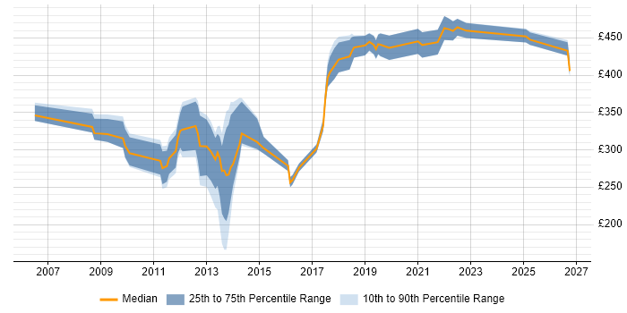 Contractor daily rate distribution trend for jobs in Hounslow citing Software Testing