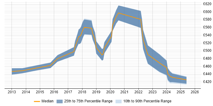 Contractor daily rate distribution trend for jobs in Hounslow citing Splunk
