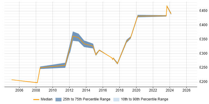 Contractor daily rate distribution trend for jobs in Hounslow citing Spreadsheet