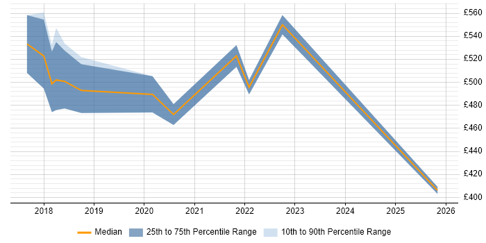 Contractor daily rate distribution trend for jobs in Hounslow citing Spring Boot