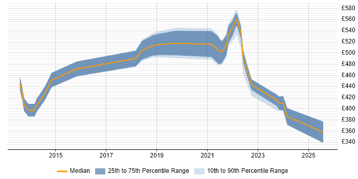 Contractor daily rate distribution trend for jobs in Hounslow citing Sprint Planning Contractor daily rate distribution trend for jobs in Hounslow citing Sprint Planning
