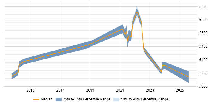 Contractor daily rate distribution trend for jobs in Hounslow citing Sprint Retrospective Contractor daily rate distribution trend for jobs in Hounslow citing Sprint Retrospective