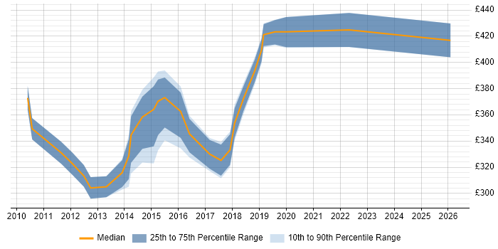 Contractor daily rate distribution trend for jobs in Hounslow citing SQL Server Integration Services