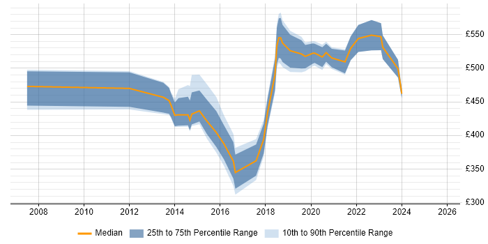 Contractor daily rate distribution trend for jobs in Hounslow citing Stakeholder Engagement