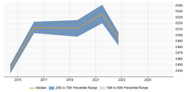Contractor daily rate distribution trend for jobs in Hounslow citing Statistical Analysis