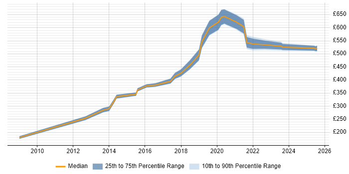 Contractor daily rate distribution trend for jobs in Hounslow citing Statistics Contractor daily rate distribution trend for jobs in Hounslow citing Statistics