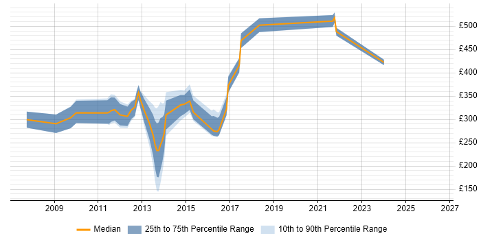 Contractor daily rate distribution trend for jobs in Hounslow citing STB