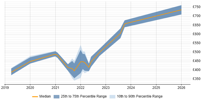 Contractor daily rate distribution trend for jobs in Hounslow citing Storytelling