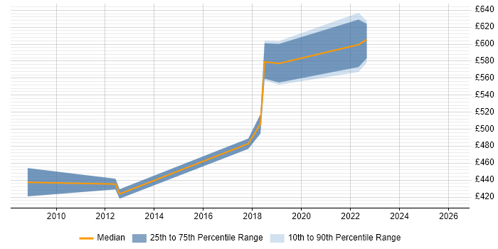 Contractor daily rate distribution trend for jobs in Hounslow citing Strategic Roadmap