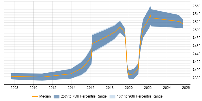Contractor daily rate distribution trend for jobs in Hounslow citing Strategic Thinking