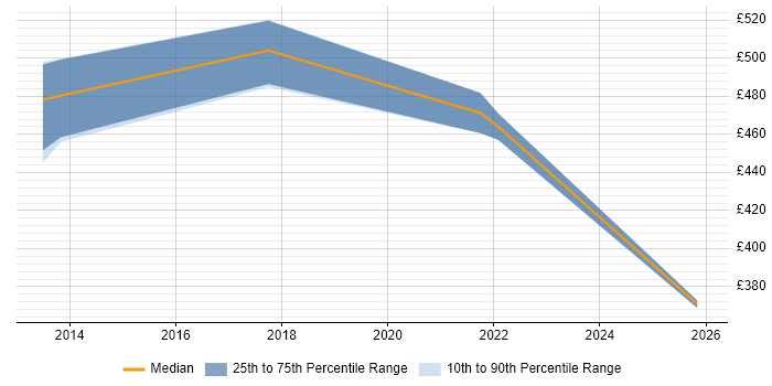 Contractor daily rate distribution trend for jobs in Hounslow citing Media Streaming