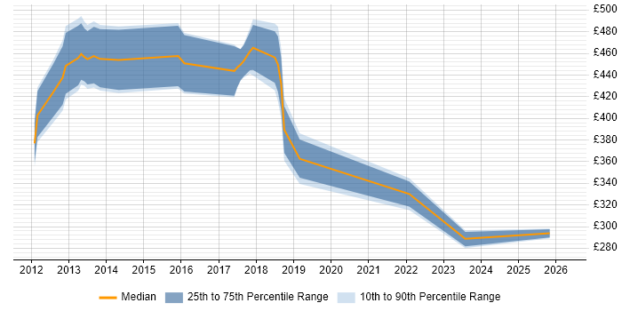 Contractor daily rate distribution trend for jobs in Hounslow citing Video\Live Streaming