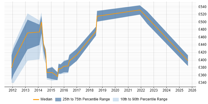 Contractor daily rate distribution trend for jobs in Hounslow citing System Testing