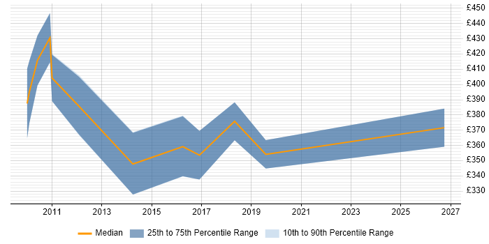 Contractor daily rate distribution trend for jobs in Hounslow citing Systems Analysis