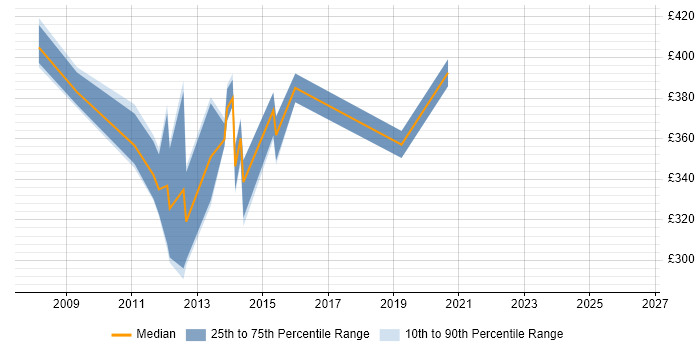 Contractor daily rate distribution trend for Systems Analyst job vacancies in Hounslow