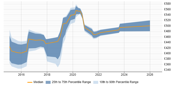 Contractor daily rate distribution trend for jobs in Hounslow citing Tableau