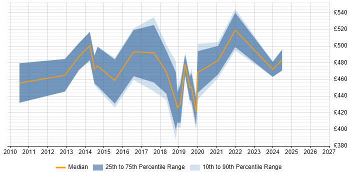 Contractor daily rate distribution trend for jobs in Hounslow citing Target Operating Model