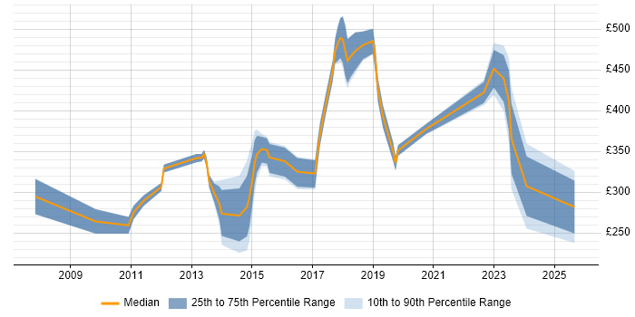Contractor daily rate distribution trend for jobs in Hounslow citing TCP/IP