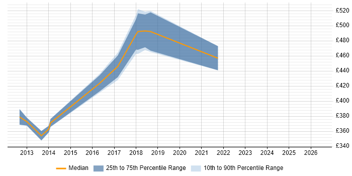 Contractor daily rate distribution trend for jobs in Hounslow citing TeamCity