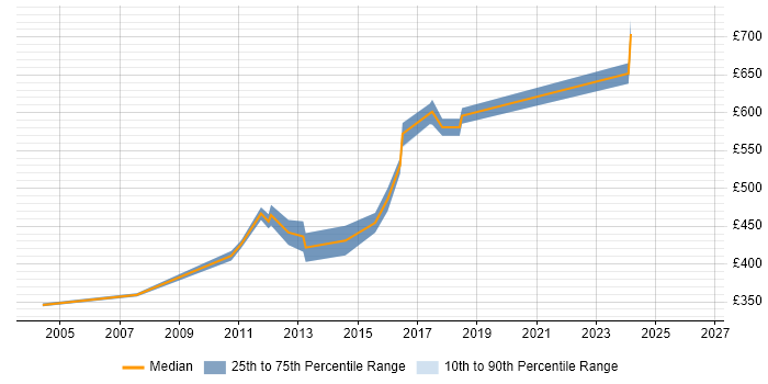 Contractor daily rate distribution trend for Technical Architect job vacancies in Hounslow