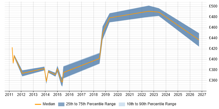 Contractor daily rate distribution trend for Technical Business Analyst job vacancies in Hounslow