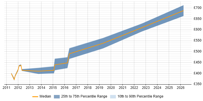 Contractor daily rate distribution trend for Technical Leader job vacancies in Hounslow